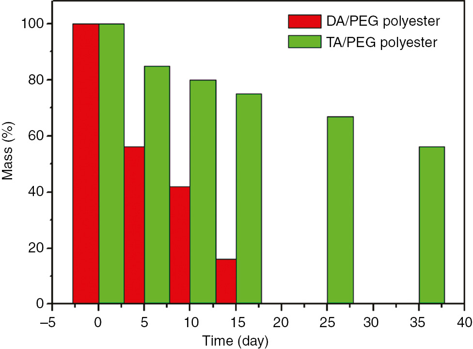 Figure 7: The weight losses of different polyesters under the soil burial test.
