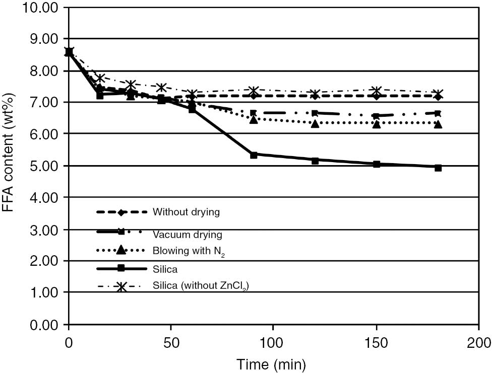 Figure 2: Influence of water removal methods on free fatty acid (FFA) reduction (T=170°C, p=3 bar, oil:glycerol mass ratio=6:1).