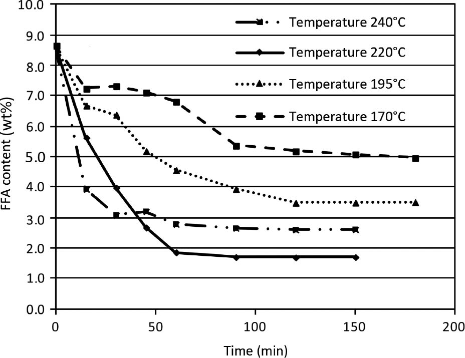 Figure 3: Influence of temperature on reaction speed and equilibrium conversion of free fatty acid (FFA) (oil:glycerol mass ratio=6:1 and p=3 bar).