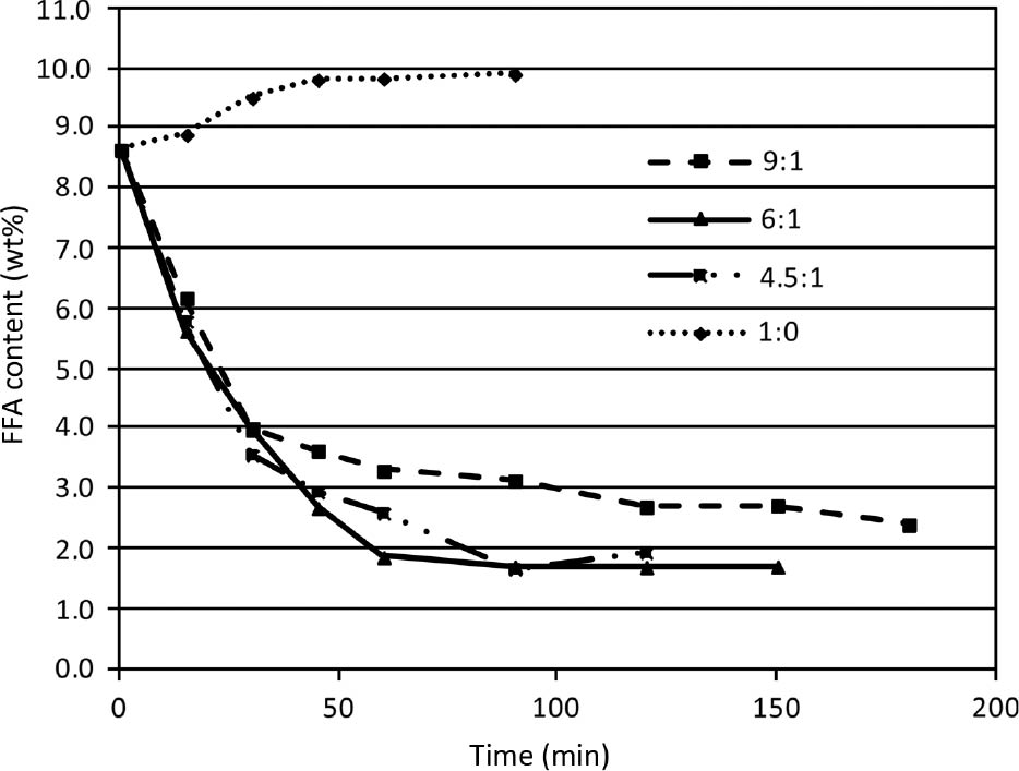 Figure 4: Influence of oil:glycerol mass ratio on free fatty acid (FFA) reduction (T=220°C, p=3 bar).