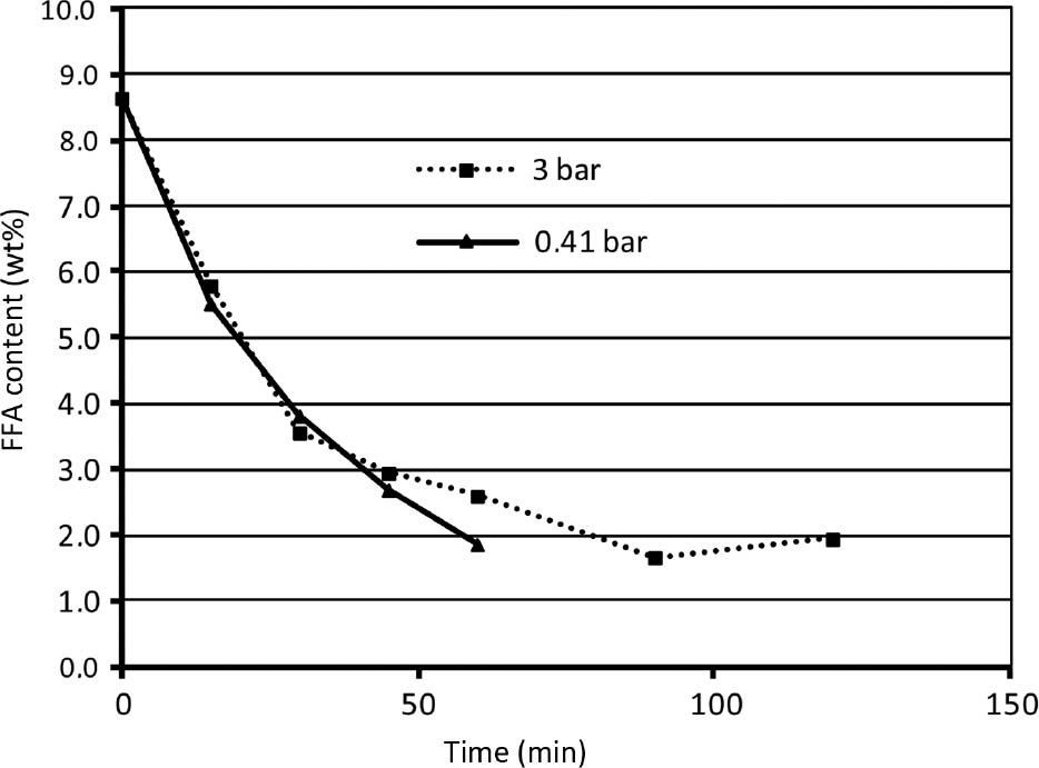 Figure 5: Influence of pressure on free fatty acid (FFA) reduction (T=220°C, oil:glycerol mass ratio 6:1).