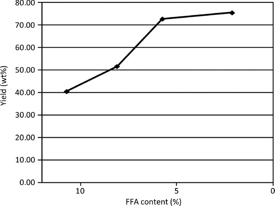 Figure 6: Influence of free fatty acid (FFA) concentration on biodiesel yield (T=65°C, t=45 min, 0.5 wt% KOH).