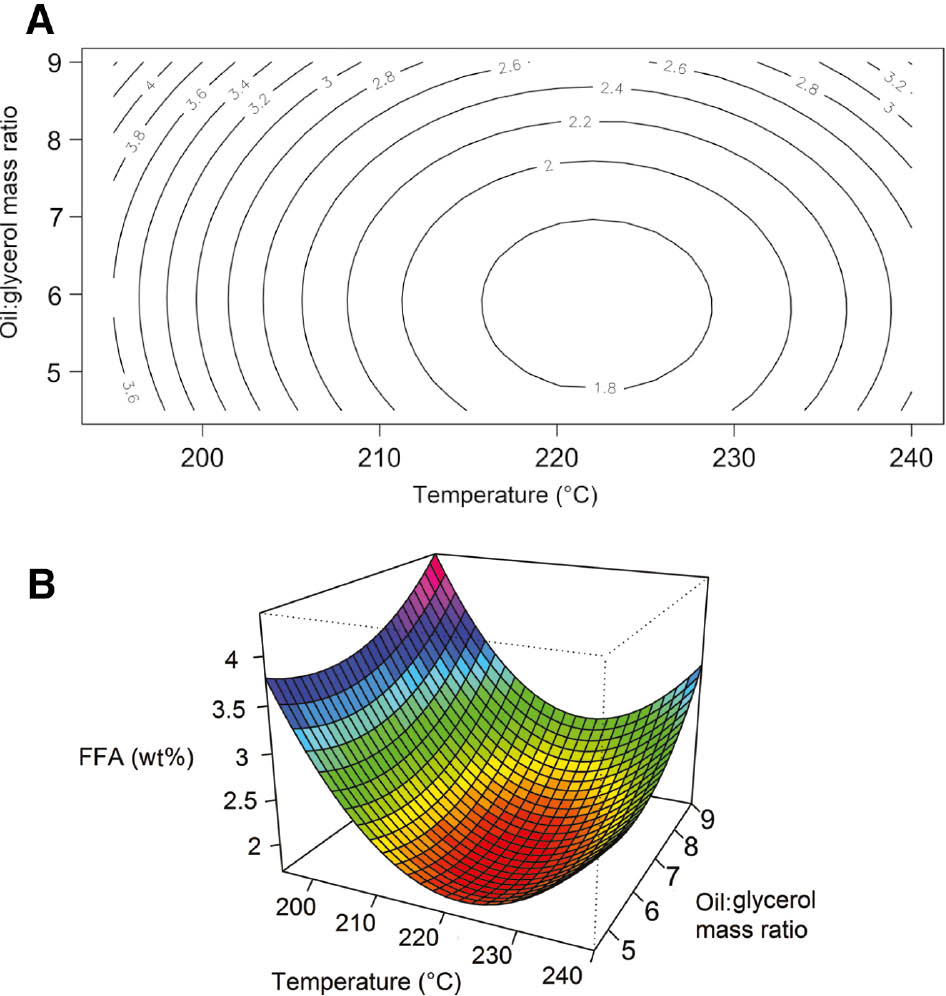 Figure 7: Influence of temperature and oil:glycerol ratio on free fatty acid (FFA) reduction: (A) the contour lines are of constant FFA concentration (%) and (B) perspective plot of the modeled system.
