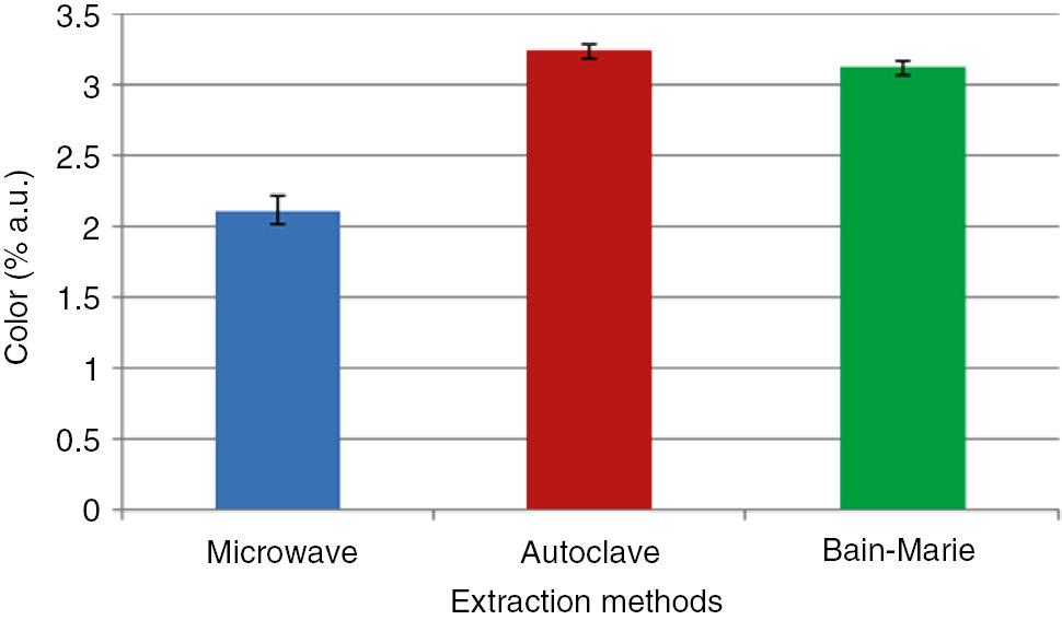 Figure 5: Color intensity of the saponin extracts obtained using three different extraction methods. Data are mean values of three replications.