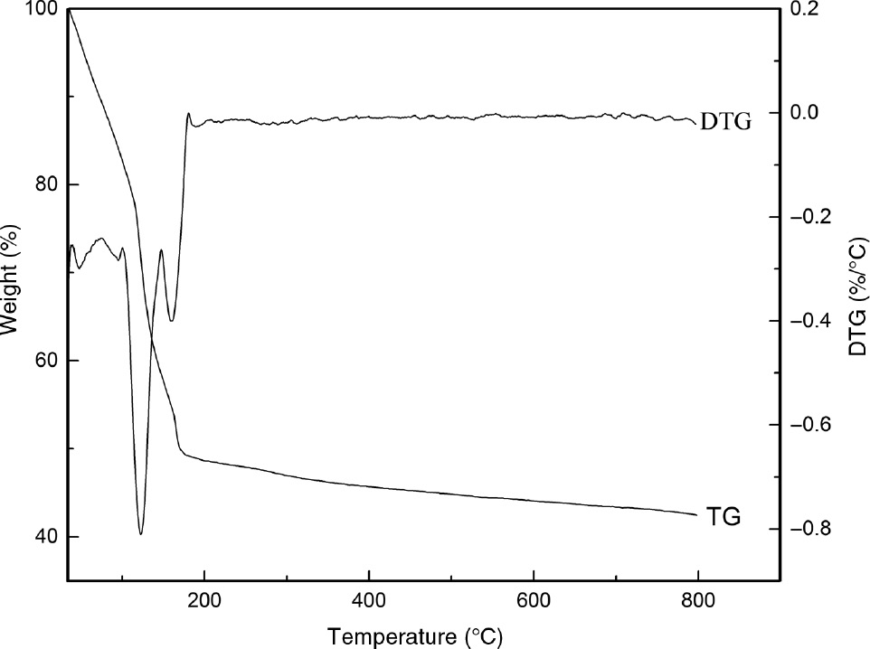 Figure 1: TG/DTG curves of sodium metasilicate.
