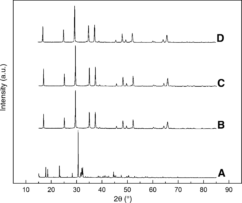 Figure 2: X-ray diffraction (XRD) patterns of (A) sodium metasilicate, (B) 200°C, (C) 400°C, and (D) 500°C.