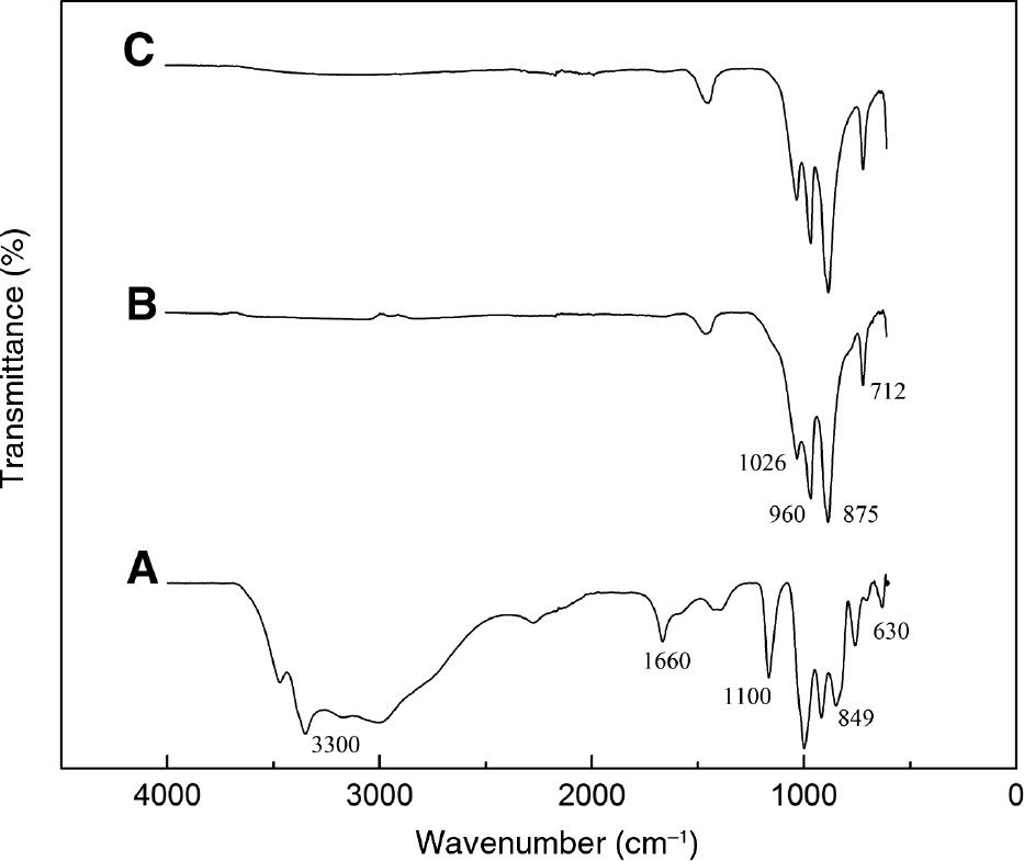 Figure 4: Fourier transform infrared spectroscopy (FT-IR) spectra of (A) sodium metasilicate, (B) sodium silicate calcined at 400°C, and (C) recycled sodium silicate.