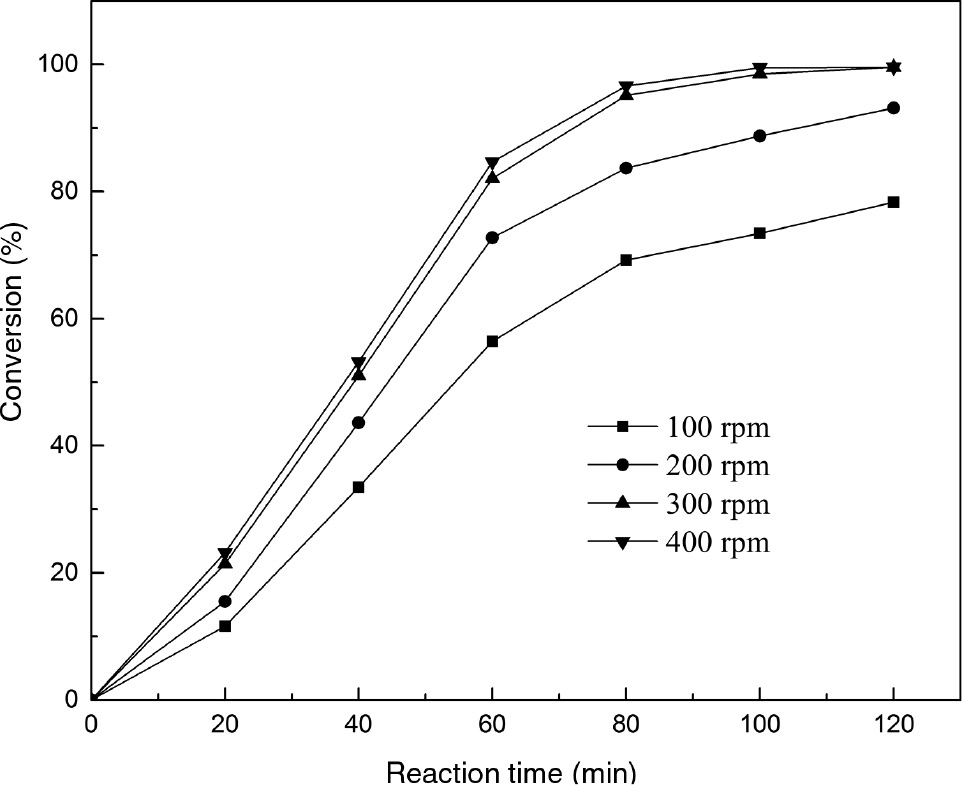 Figure 5: The effect of stirring intensity on catalytic transesterification of phospholipid (PC) by calcined sodium silicate.
