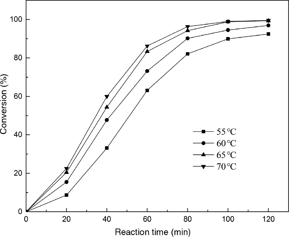 Figure 6: The effect of reaction temperature on transesterification of phospholipid (PC).