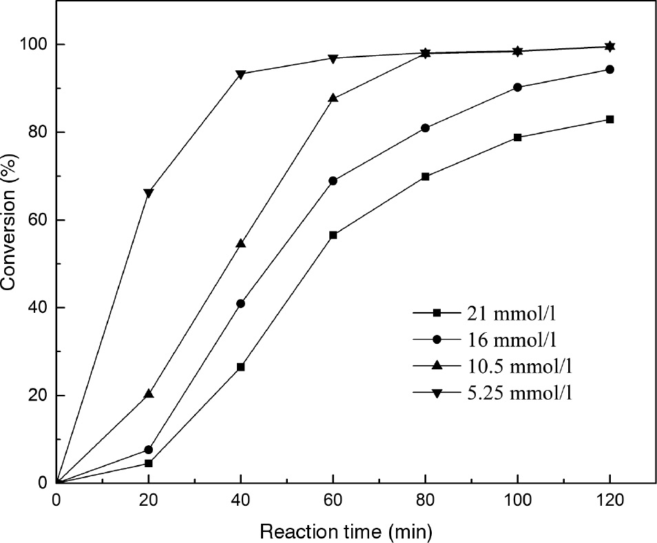 Figure 7: The effect of phospholipid (PC) concentration on transesterification of PC catalyzed by calcined sodium silicate.