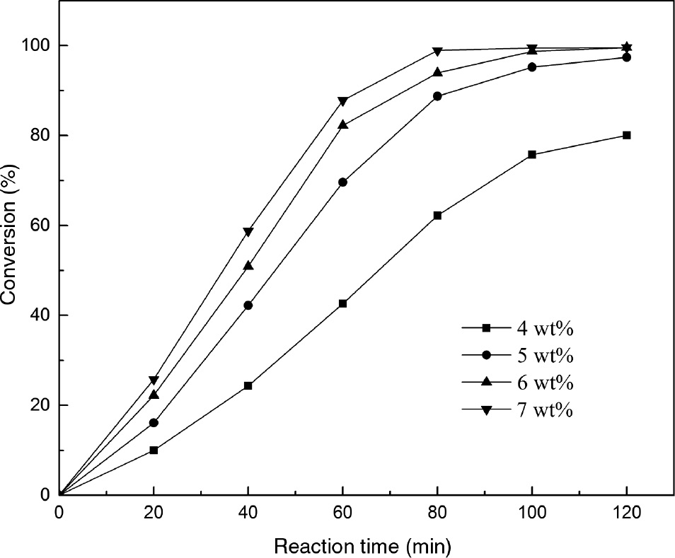 Figure 8: The effect of catalyst amount on transesterification of phospholipid (PC).