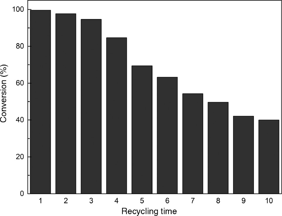 Figure 9: Recyclability of the calcined sodium silicate.