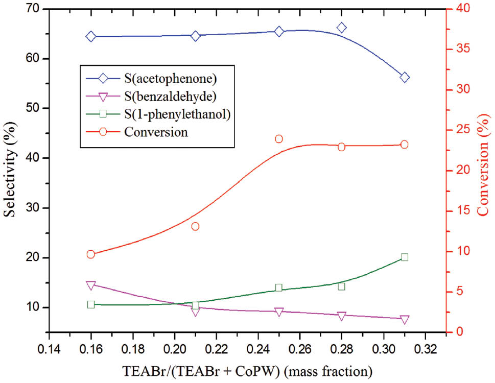 Figure 3: Effect of co-catalyst on the conversion and product selectivities over Co1.5PW12O40 (CoPW) catalyst. Reaction conditions: (H2O2/ethylbenzene) volume ratio=2.5; T=75°C; P(CO2)=5.5; tr=7 h.
