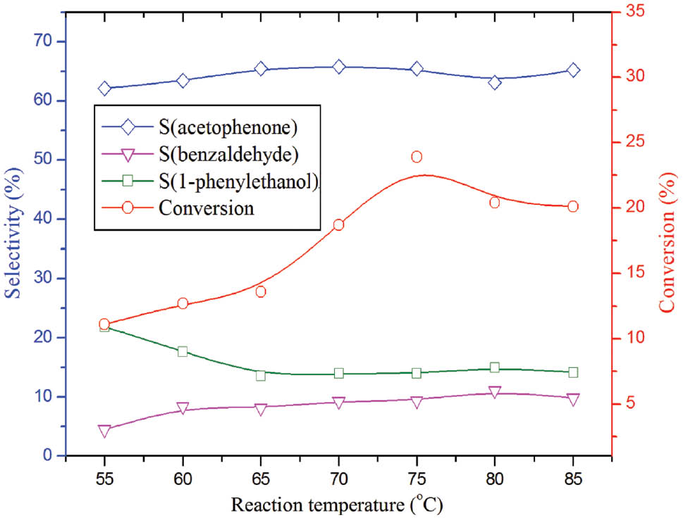 Figure 4: Effect of reaction temperature on the conversion and selectivity over activated carbon supported Co1.5PW12O40 (AC-CoPW) catalyst. Reaction conditions: (H2O2/ethylbenzene) volume ratio=2.5; P(CO2)=5.5; tr=7 h; m(cat)=0.75 g and m (co-catalyst)=0.25 g.