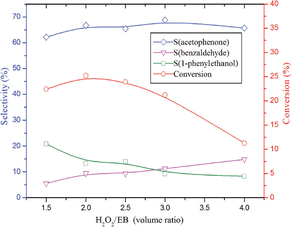 Figure 5: Effect of H2O2/ethylbenzene volume ratio on the conversion and selectivities over activated carbon supported Co1.5PW12O40 (AC-CoPW) catalyst. Reaction conditions: T=75°C; P(CO2)=5.5; tr=7 h; m(cat)=0.75 g and m (co-catalyst)=0.25 g.