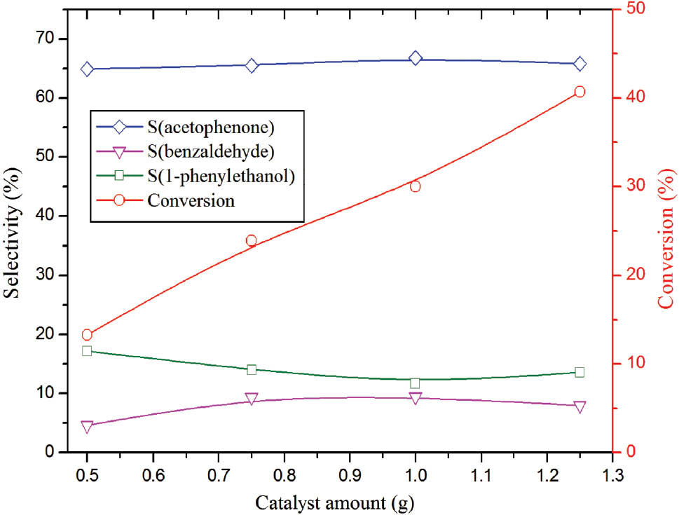 Figure 6: Effect of catalyst amount on the conversion and product selectivities. Reaction conditions: (H2O2/ethylbenzene) volume ratio=2.5; T=75°C; P(CO2)=5.5; tr=7 h.
