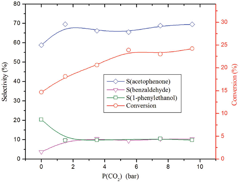 Figure 8: Effect of CO2 pressure on conversion and PO selectivity. Reaction conditions: (H2O2/ethylbenzene) volume ratio=2.5; tr=7 h; m(cat)=0.75 g and m (co-catalyst)=0.25 g.