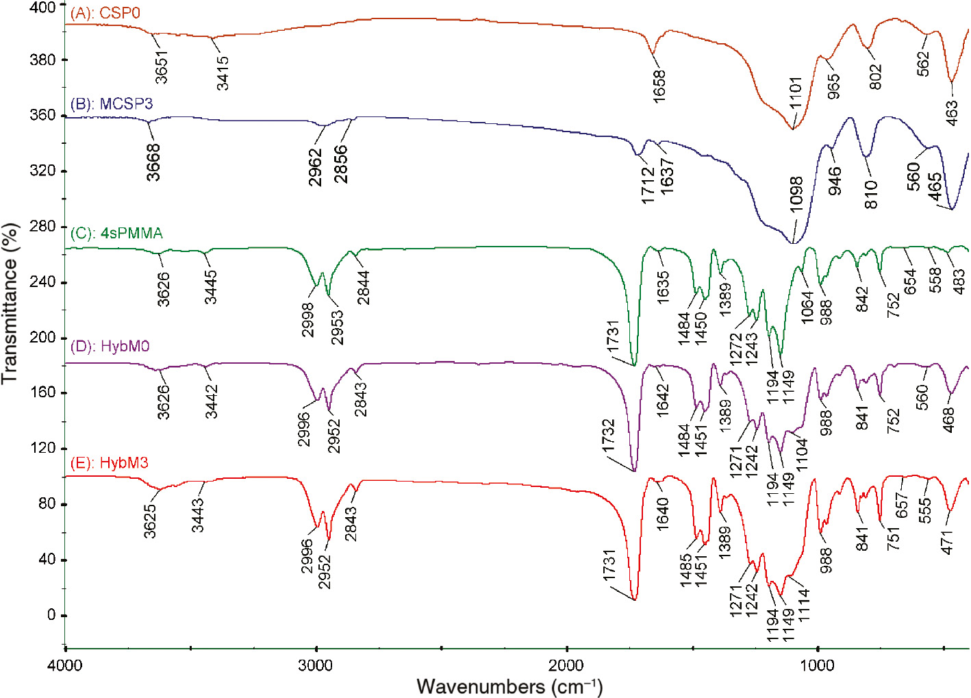 Figure 1: FTIR spectra of (A) unmodified CSPs (CSP0), (B) modified CSPs (MCSP3), (C) neat 4sPMMA and (D, E) hybrid nanocomposites (D: HybM0 (4sPMMA/(PMMA/CSP0)); E: HybM3 (4sPMMA/PMMA grafted MCSP3)).