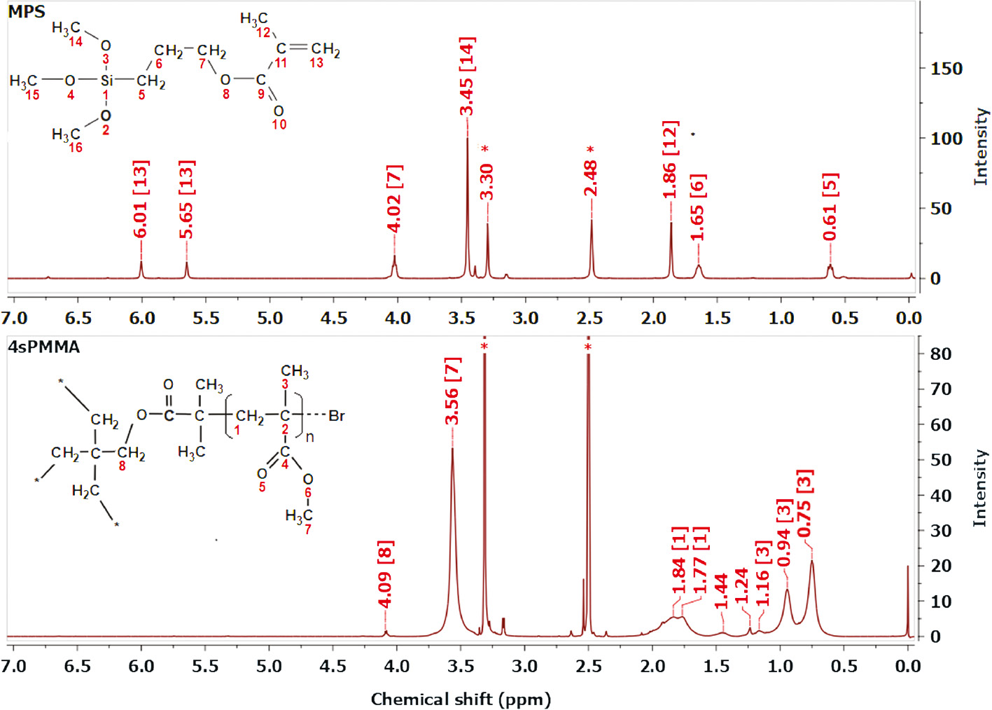 Figure 3: 1H NMR spectra of MPS and 4sPMMA in DMSO-d6 (*, residual solvent).