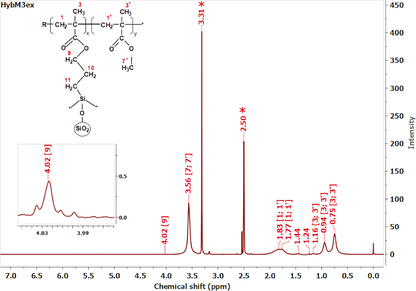 Figure 4: 1H NMR spectrum of PMMA-g-SiO2 nanocomposite in DMSO-d6 (*, residual solvent).