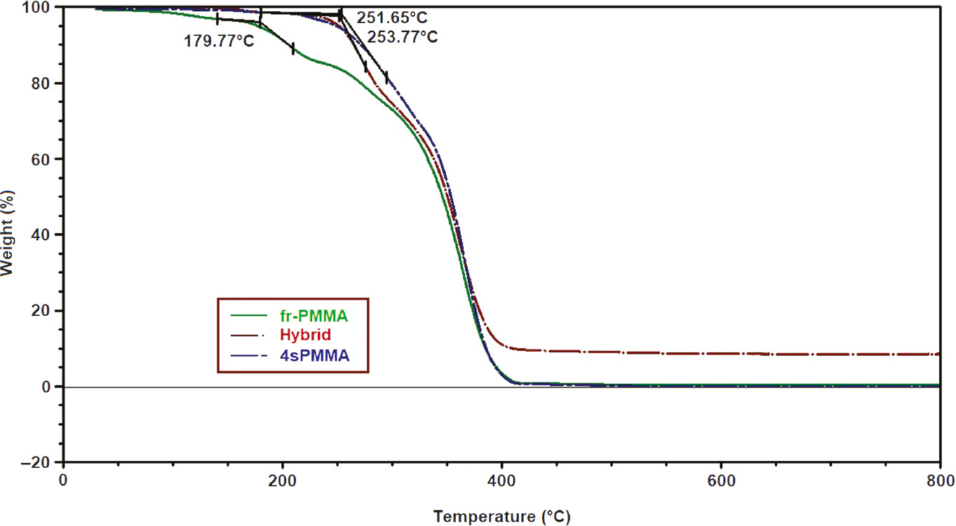 Figure 7: TGA diagrams of fr-PMMA, 4sPMMA and HybM3 hybrid nanocomposites.