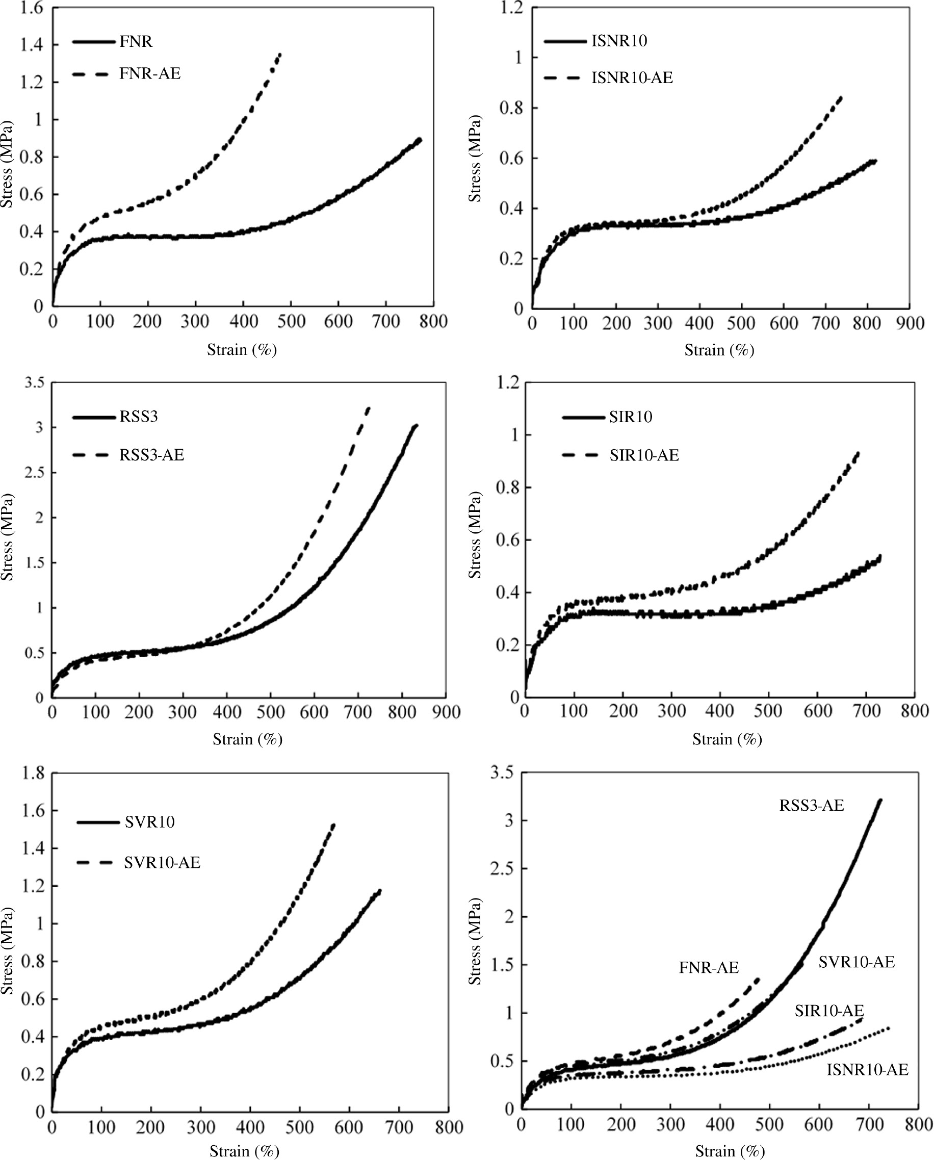 Figure 2: Stress-strain curves for RSS3, FNR, SVR10, ISNR10, and SIR10.