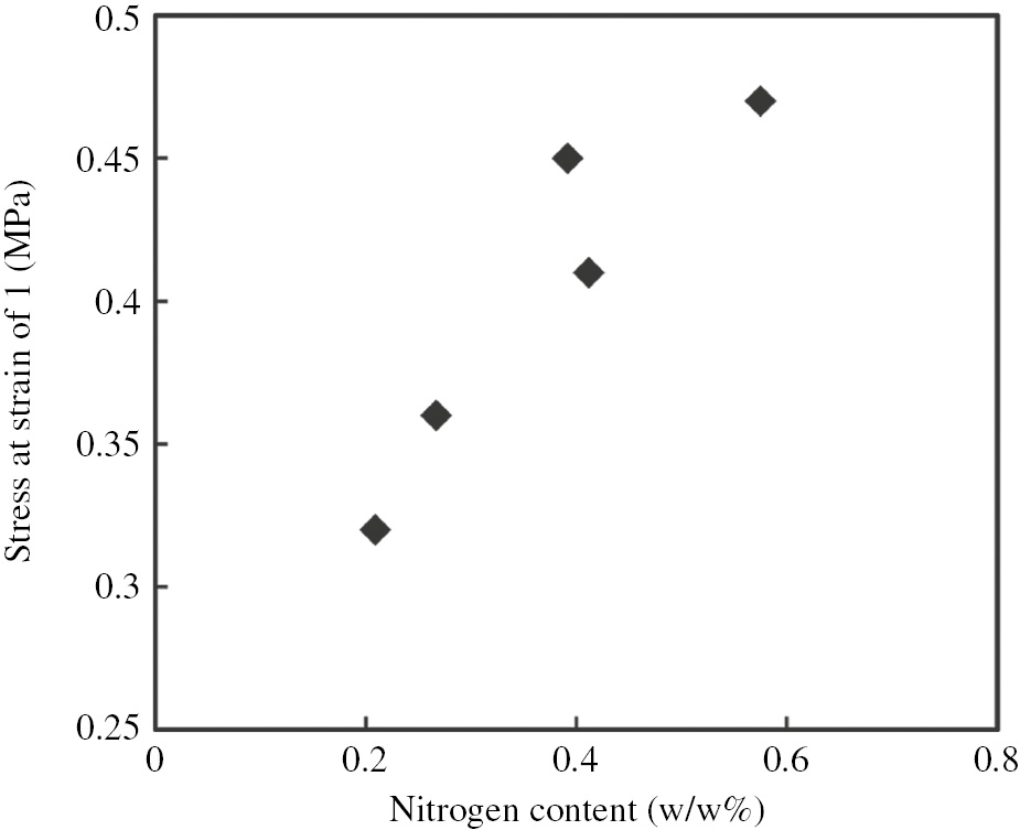 Figure 3: Plot of stress at strain of 1 versus nitrogen content of commercial NRs.