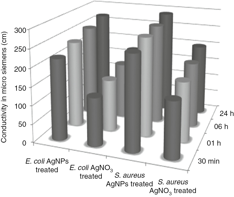 Figure 7: Membrane permeability study of E. coli and S. aureus.