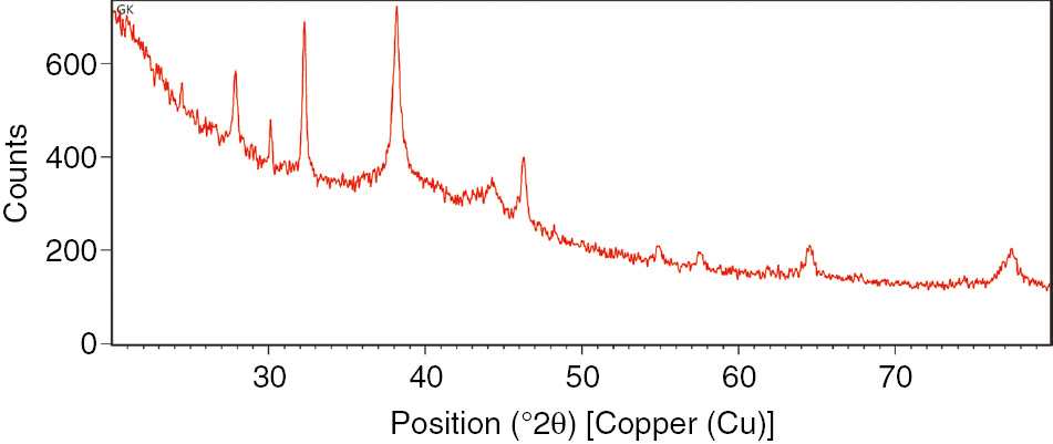 Figure 1: The XRD analysis of the biologically synthesized Ag nanoparticles.