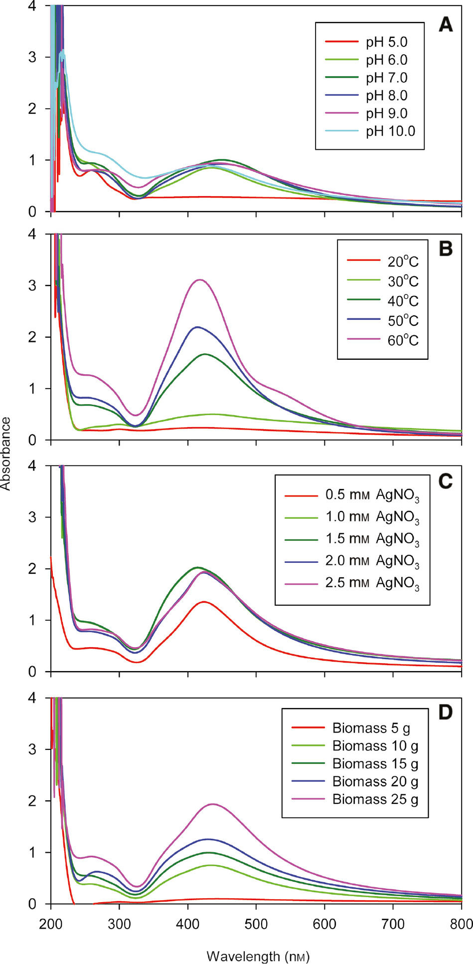 Figure 6: The effects of pH (A), temperature (B), AgNO3 concentration (C) and fungal biomass concentration (D) on the biosynthesis of Ag nanoparticles using the cellular extract from Penicillium oxalicum GRS-1.