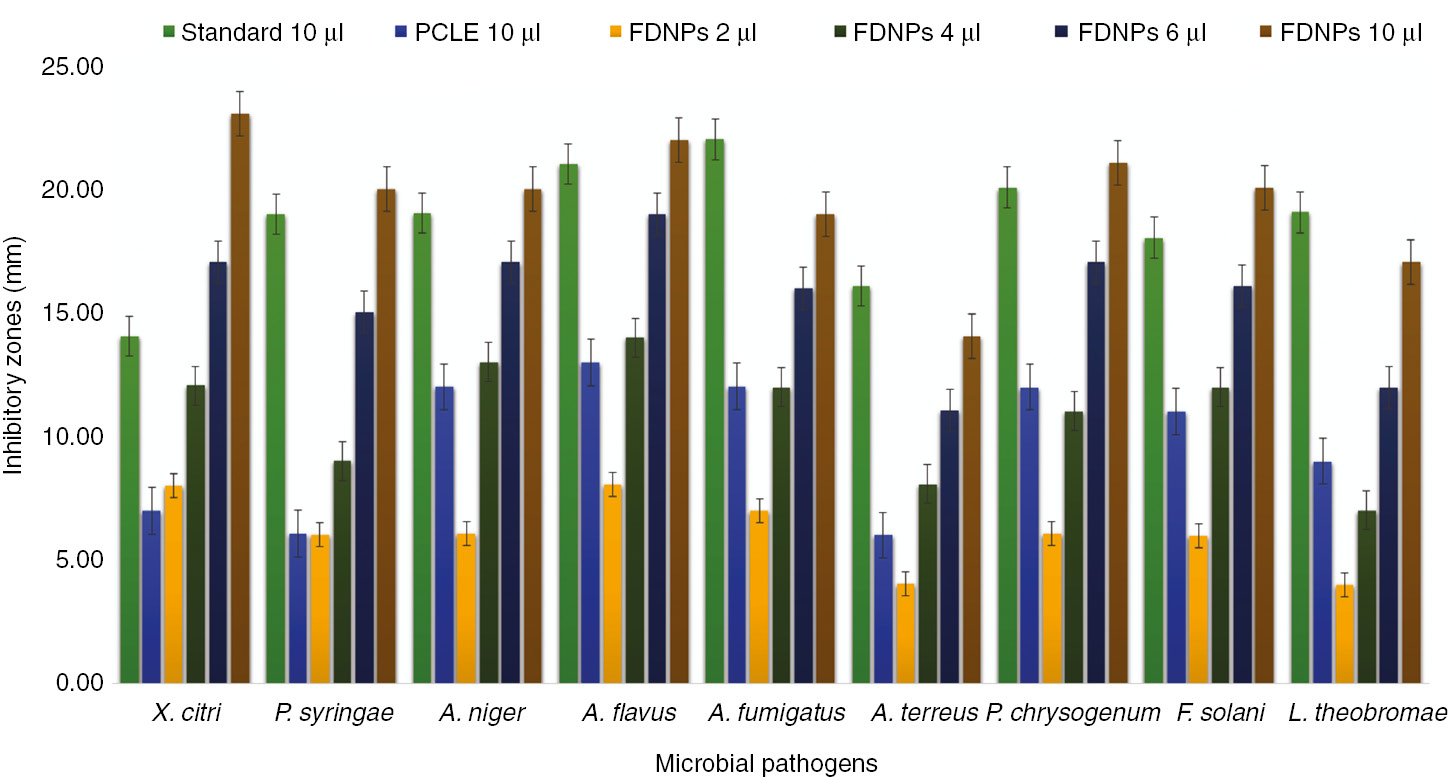 Figure 8: In vitro biocidal activity of foliar doped nanoparticles against pathogenic strains exhibiting multidrug resistance (standard for bacterial strains ampicillin and standard for fungal strains amphotericin B).