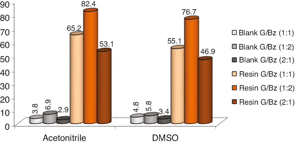 Figure 4: Glycerol conversion (%) comparison ratios versus organic solvents. Errors deviation in 1.0–1.8%.