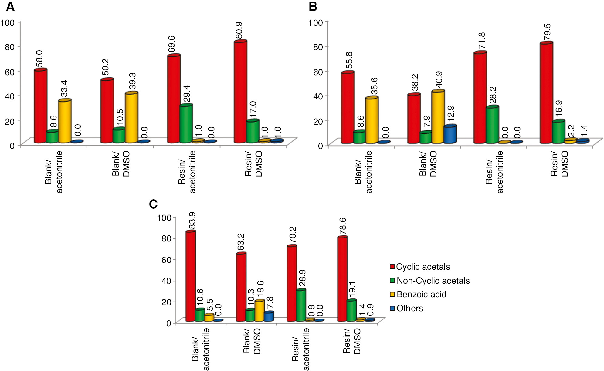 Figure 6: Selectivity (%) comparison ratios versus organic solvents about the main products of the glycerol etherification with benzaldehyde. (A) Gly/Bz ratio (1:1), (B) Gly/Bz ratio (1:2), and (C) Gly/Bz ratio (2:1). Errors deviation in 0.7–2.5%.