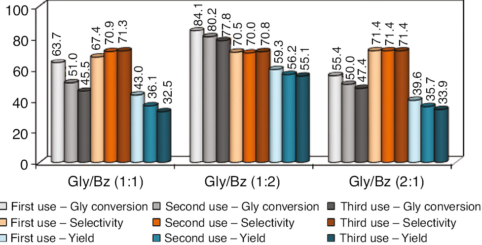 Figure 7: Catalyst reuse experiments stats (%) versus glycerol/benzaldehyde comparison ratios. Glycerol conversion in shades of gray, cyclic acetals selectivity in shades of red and reaction yield in shades of blue. Errors deviation in 0.5–1.5%.