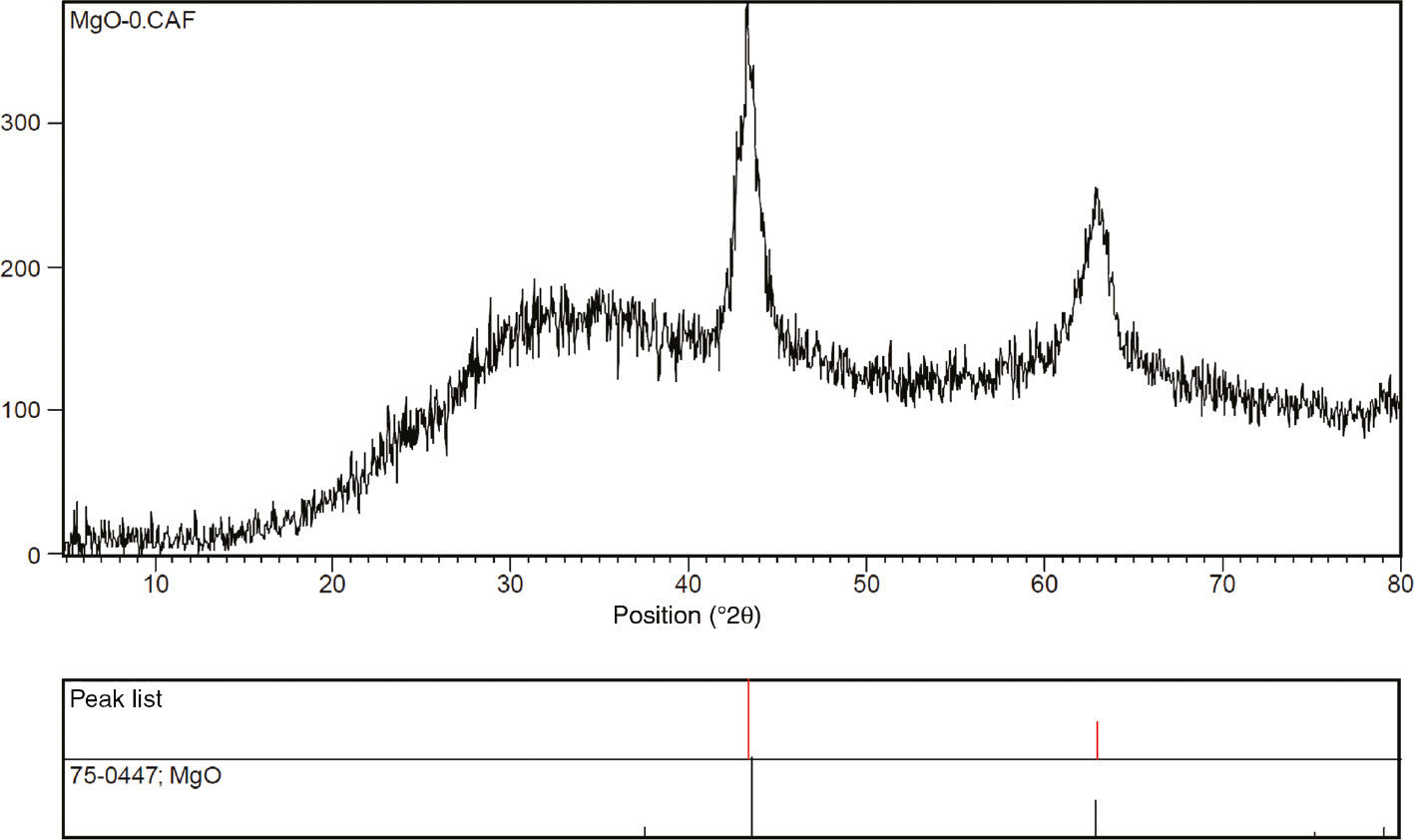 Figure 1: XRD patterns of MgO-2.