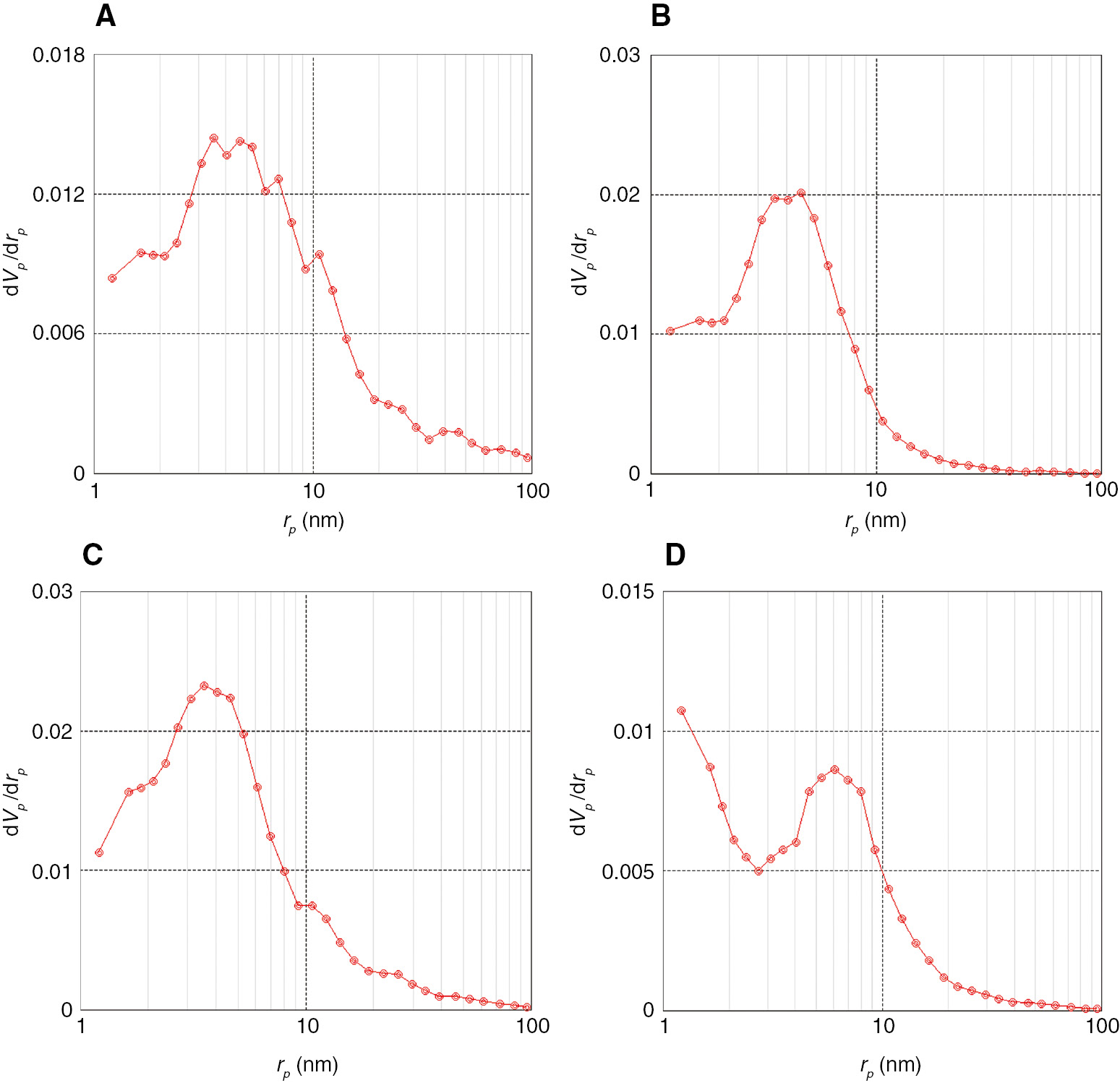 Figure 3: Pore-size distribution of materials A: (A) MgO-0, (B) MgO-1, (C) MgO-2, (D) MgO-3.