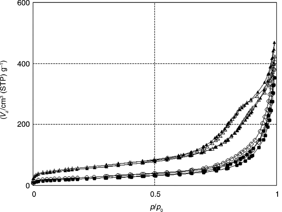 Figure 5: N2 adsorptione/desorption isotherms of materials B.