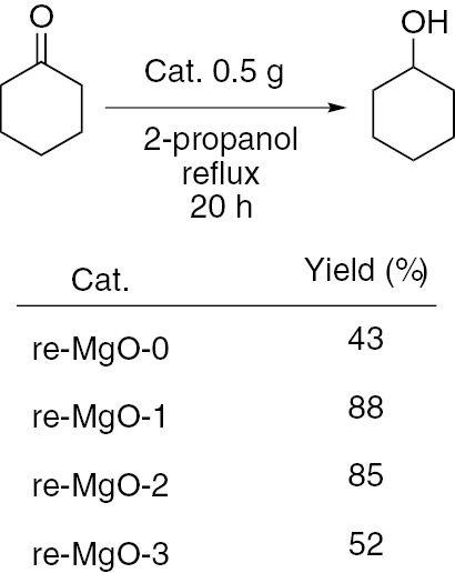 Scheme 1: Effect of surface area in MgO-catalyzed MPV reaction.