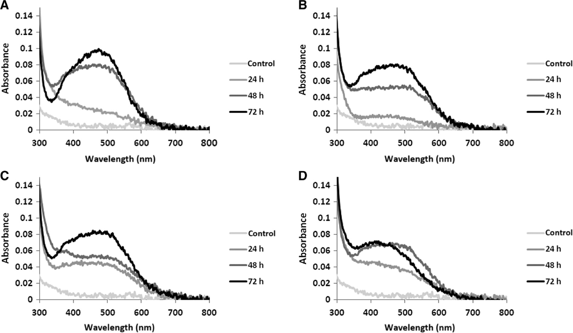 Figure 1: The absorption spectra of AgNPs biosynthesized after incubation time (24, 48 and 72 h) by N. valliformis OT1, S. palmae OF1, OF2 and also S. alkaliphilus IF19 strains. N. valliformis OT1 strain (A); S. palmae OF1 strain (B); S. palmae OF2 strain (C); S. alkaliphilus IF19 strain (D).