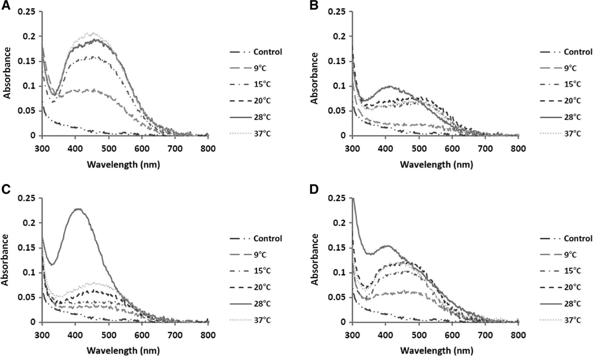 Figure 2: The absorption spectra of AgNPs biosynthesized under various conditions of temperature. N. valliformis OT1 strain (A); S. palmae OF1 strain (B); S. palmae OF2 strain (C); S. alkaliphilus IF19 strain (D).