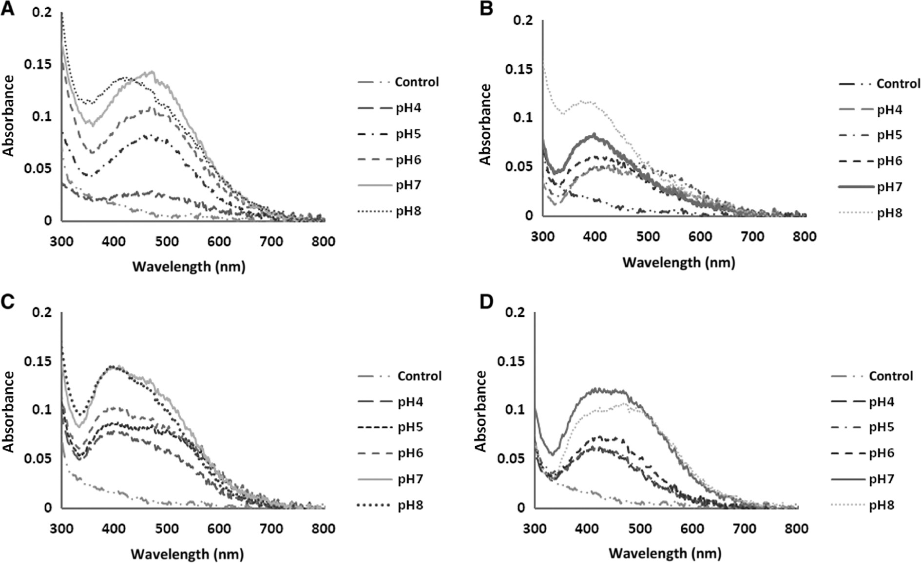 Figure 3: The absorption spectra of AgNPs biosynthesized under various conditions of pH. N. valliformis OT1 strain (A); S. palmae OF1 strain (B); S. palmae OF2 strain (C); S. alkaliphilus IF19 strain (D).