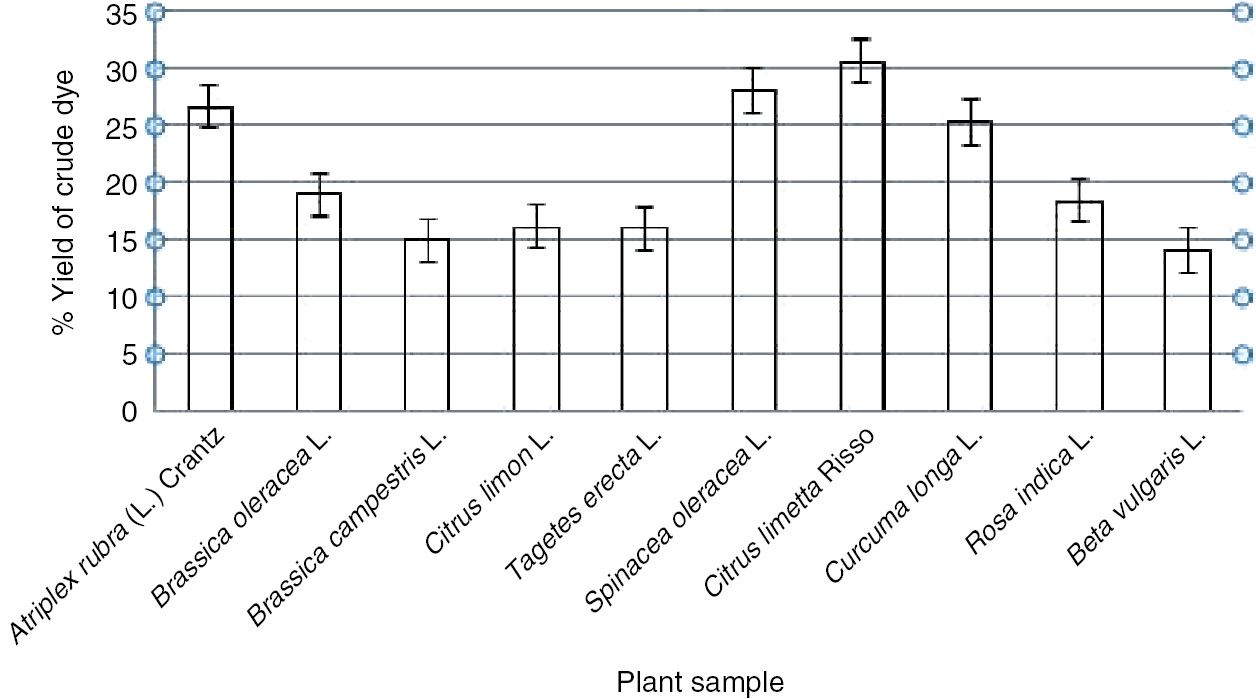 Figure 2: Determination of percent yield of crude dyes from different natural sources.