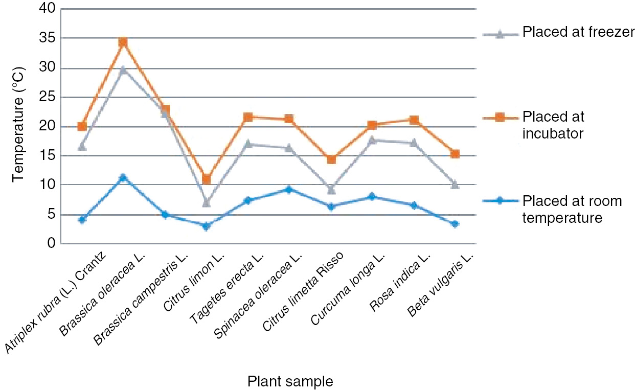 Figure 4: Stability of extracts at various temperatures.