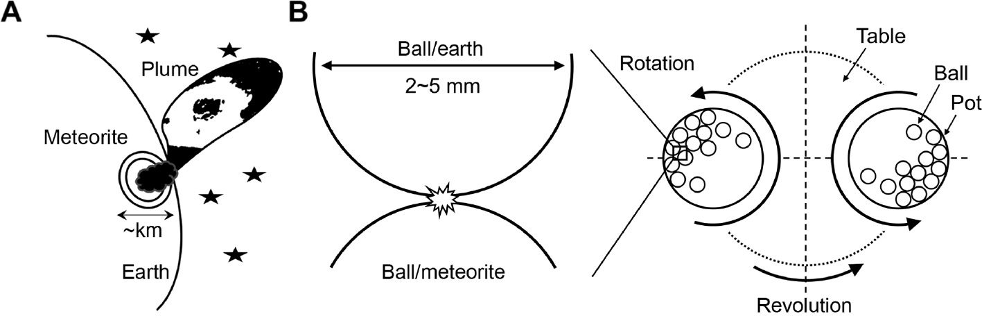 Figure 1: Schematic illustrations of (A) a meteorite impact and (B) a high-energy ball mill showing micro-impact fields.