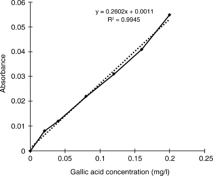 Figure 1: Calibration curve for gallic acid.