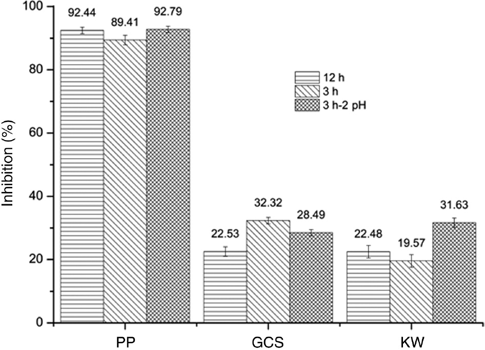 Figure 2: Percentage inhibition or antioxidant activity of extracts at different extraction conditions.