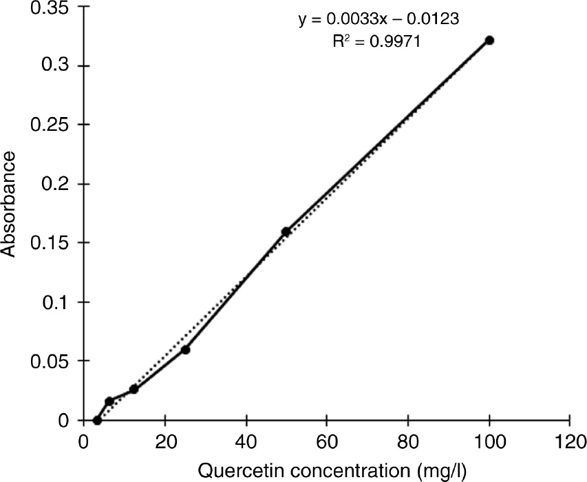 Figure 3: Quercetin calibration curve for flavonoid quantification.