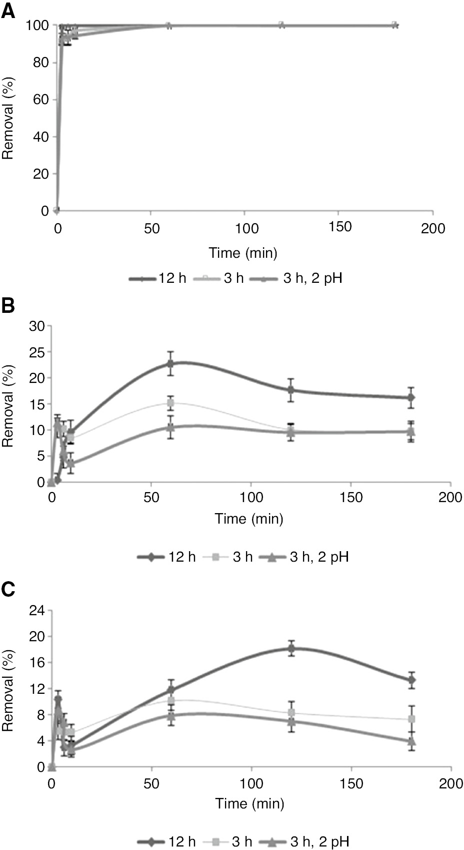 Figure 5: Percentage removal of Cr(VI) using (A) PP, (B) GCS, and (C) KW extracts at 303 K and pH 2.