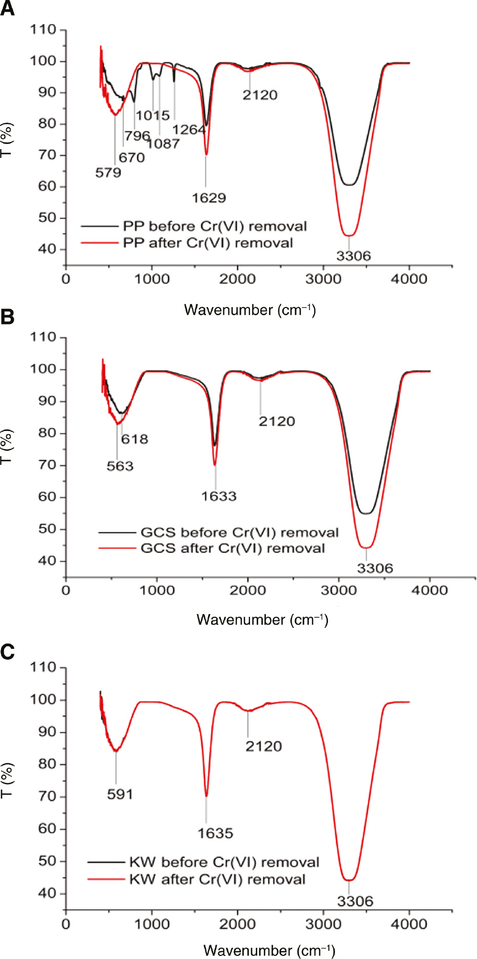Figure 6: FTIR spectrum of (A) PP, (B) GCS, and (C) KW before and after treatment with Cr(VI) at 303 K and pH 2.