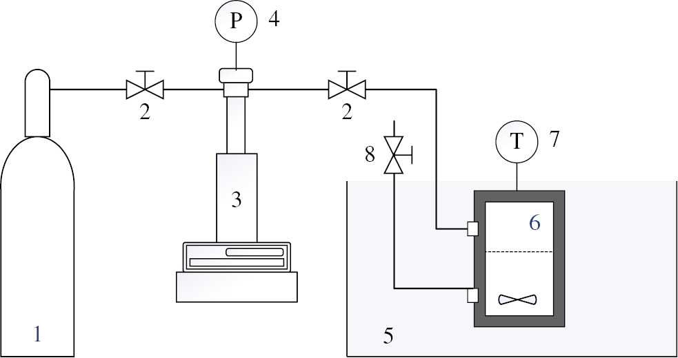 Figure 1: Apparatus for chemical degradation of NR using H2O2 as an oxidizing agent in the presence of CO2. (1) CO2 cylinder, (2) valves, (3) syringe pump, (4) pressure gauge, (5) water bath, (6) high-pressure vessel, (7) thermocouple, and (8) relief valve.